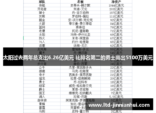 太阳过去两年总支出6.26亿美元 比排名第二的勇士高出5100万美元